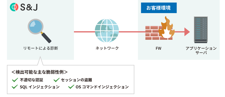 API診断の構成図