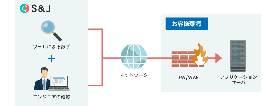 Webアプリケーション診断の構成図