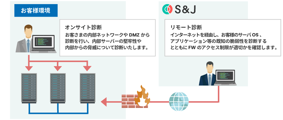 プラットフォーム診断の構成図