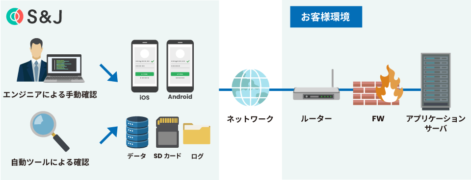 スマートフォンアプリ診断の構成図