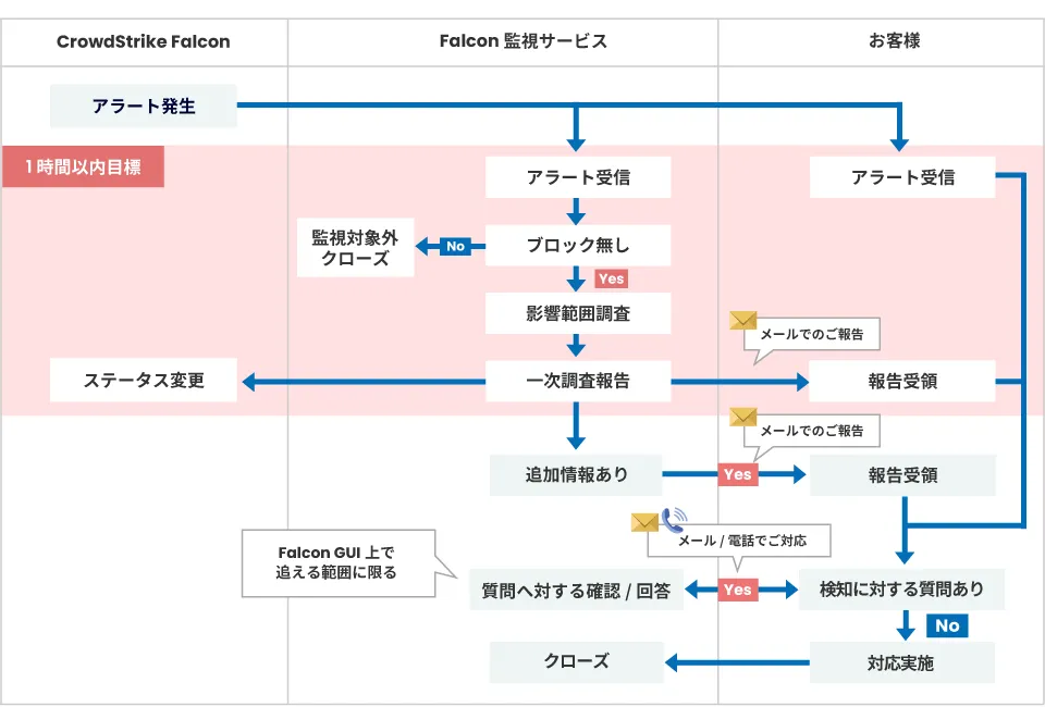 Critial&Highアラート時のフロー