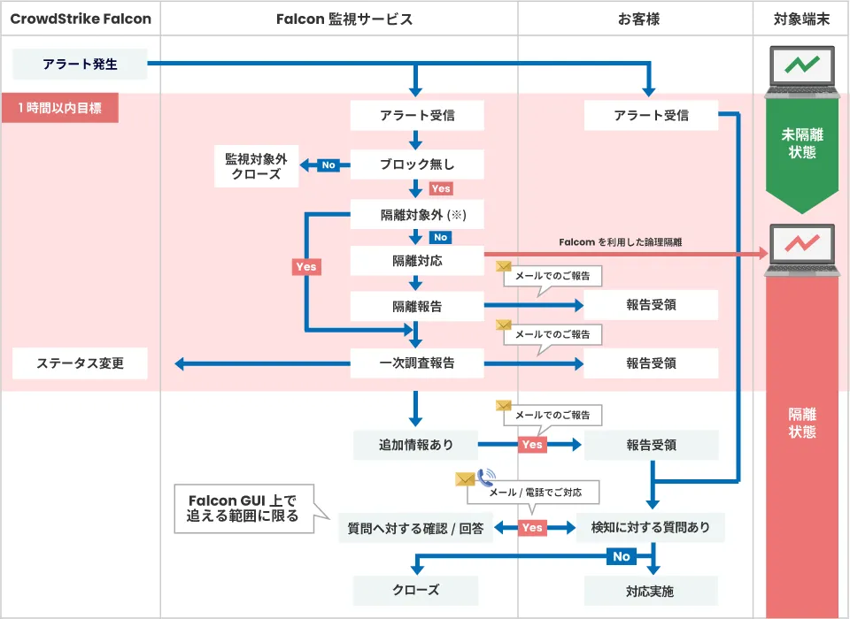 Critial&Highアラート時（隔離オプション）のフロー