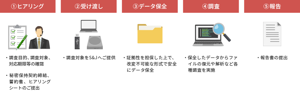 デジタルフォレンジック対応の流れ
