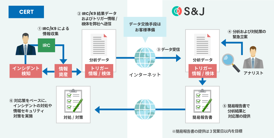 ファストフォレンジックのフロー図