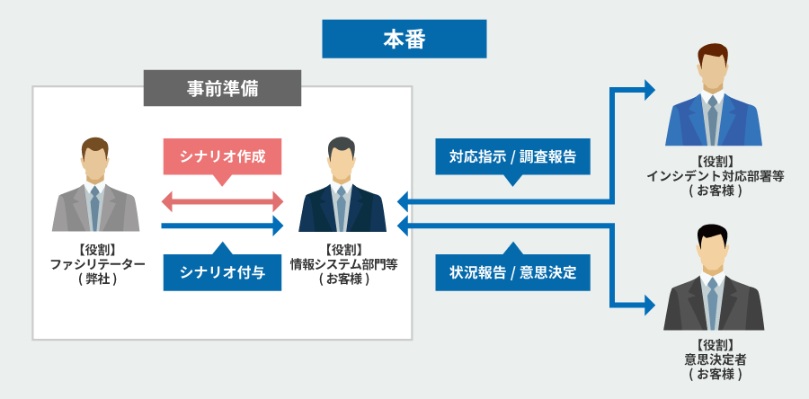 状況付与型演習の実施方法