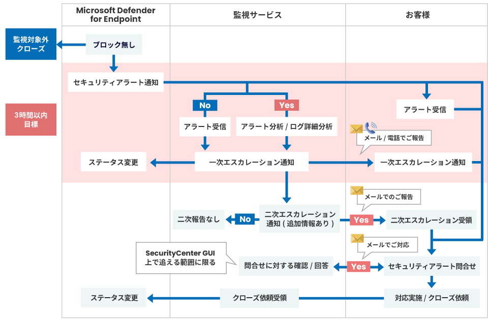 監視・エスカレーション運用フロー詳細（レベル1～4アラート時）