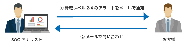 SOC脅威レベル