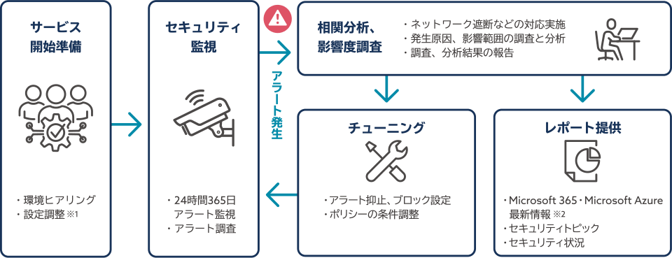 JBS社と共同開発した日本初のMicrosoft監視サービス