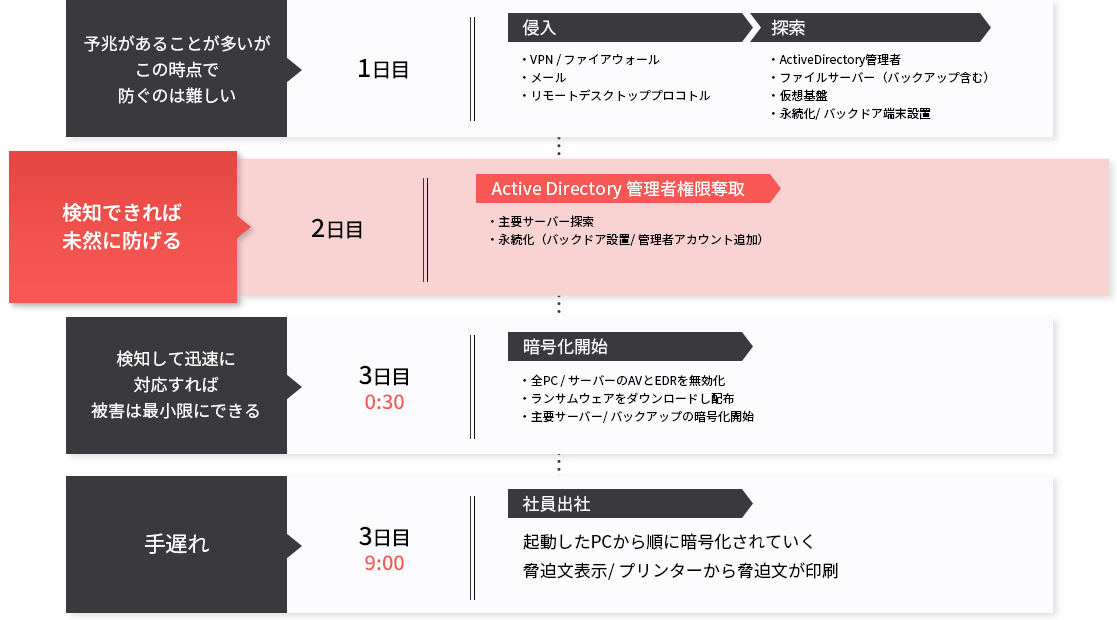 攻撃・侵入までの流れ