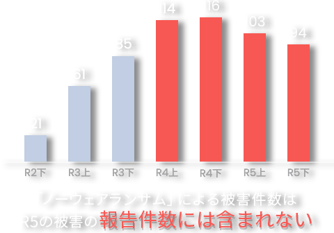 企業・団体等におけるランサムウェア被害の報告件数の推移